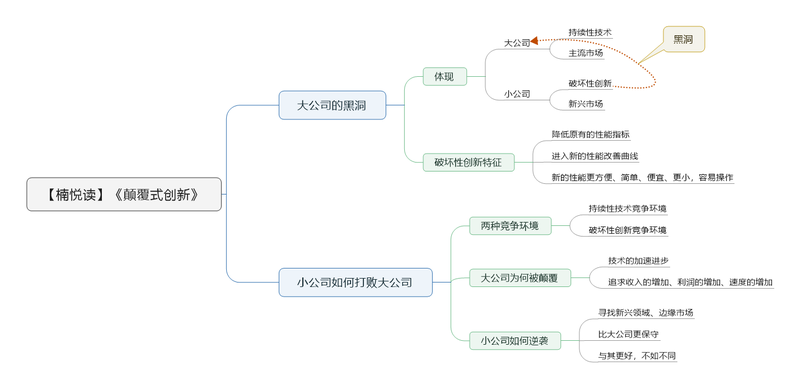 File:颠覆式创新导图.png