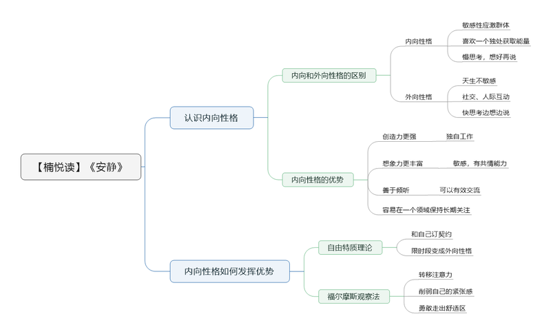 File:安静导图.png
