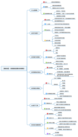 销售就是要玩转情商 导图