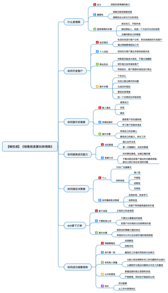 File:销售就是要玩转情商 导图.png