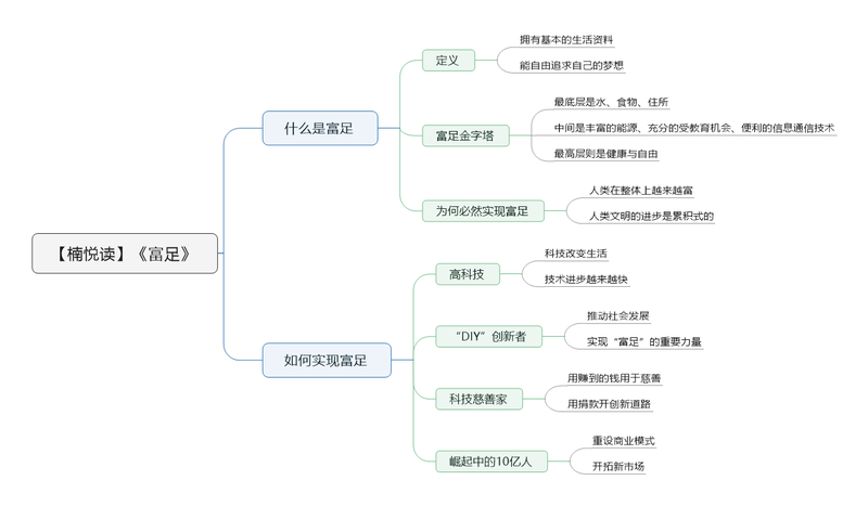 File:富足导图.png