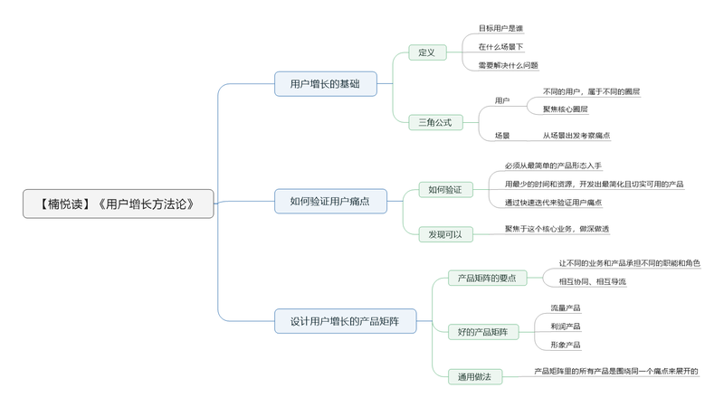 File:用户增长方法论导图.png