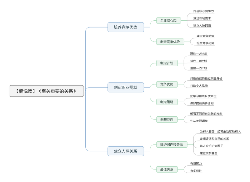 File:至关重要的关系 导图.png