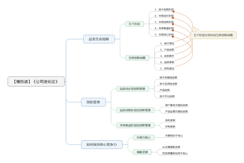 File:公司进化论导图.png