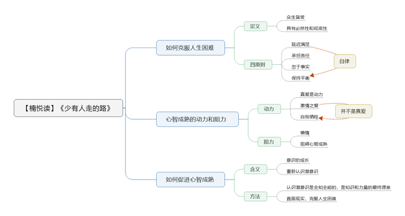 File:少有人走的路 导图.png