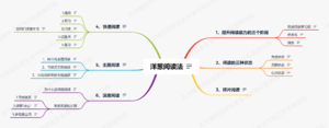 洋葱阅读法-读书笔记思维导图.png