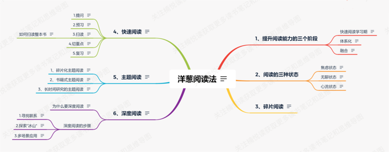 File:洋葱阅读法-读书笔记思维导图.png