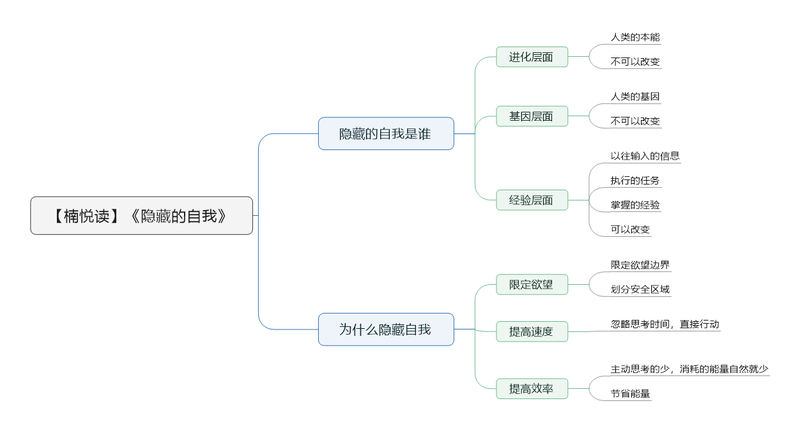 File:隐藏的自我 导图.png