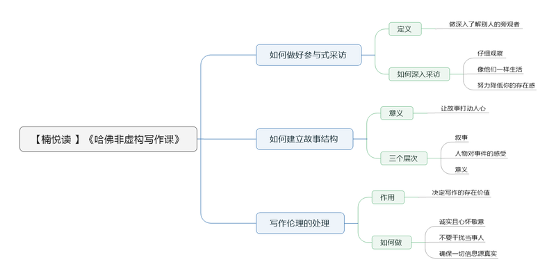 File:哈佛非虚构写作课 导图 .png