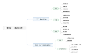 演讲的本质导图