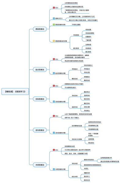 File:高效学习 导图.png