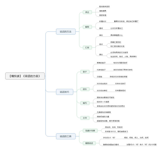 File:说话的力量导图.png