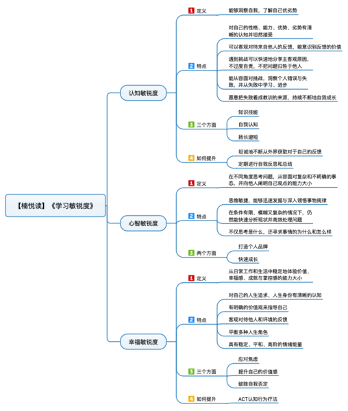 File:学习敏锐度 导图.png