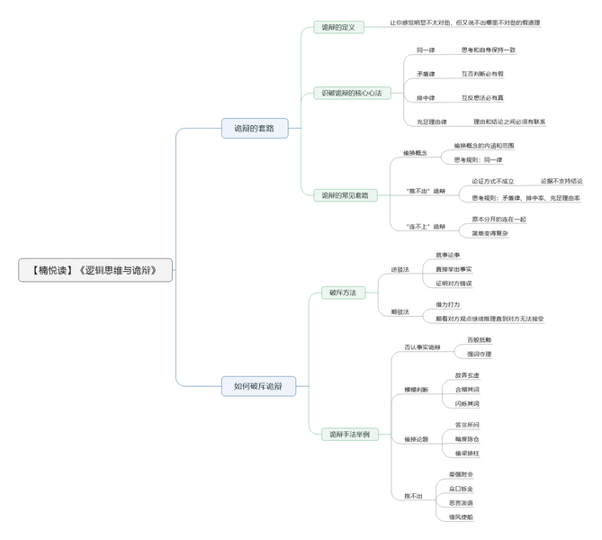File:逻辑思维与诡辩-读书笔记思维导图.png