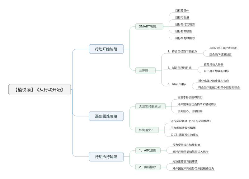 File:从行动开始-读书笔记思维导图.png