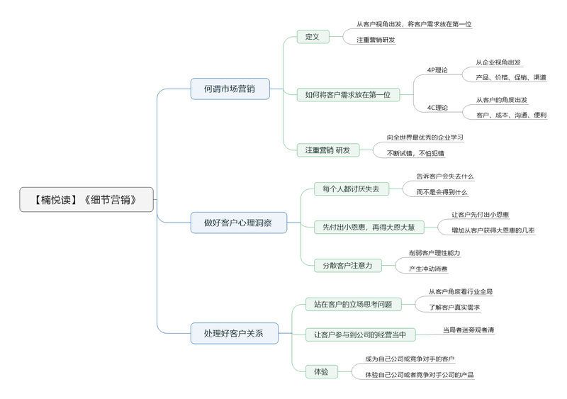 File:细节营销导图.png