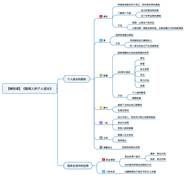 File:聪明人的个人成长 导图.png