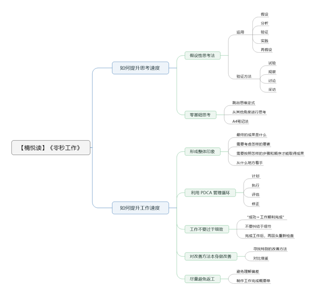 File:零秒工作导图.png