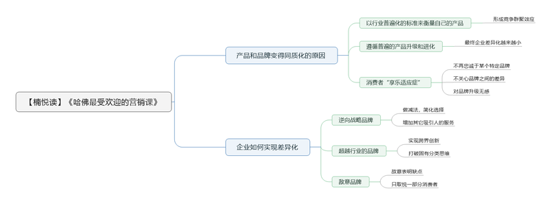 File:哈佛最受欢迎的营销课 导图.png