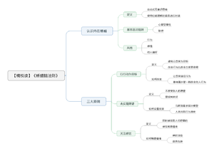 蜥蜴脑法则导图
