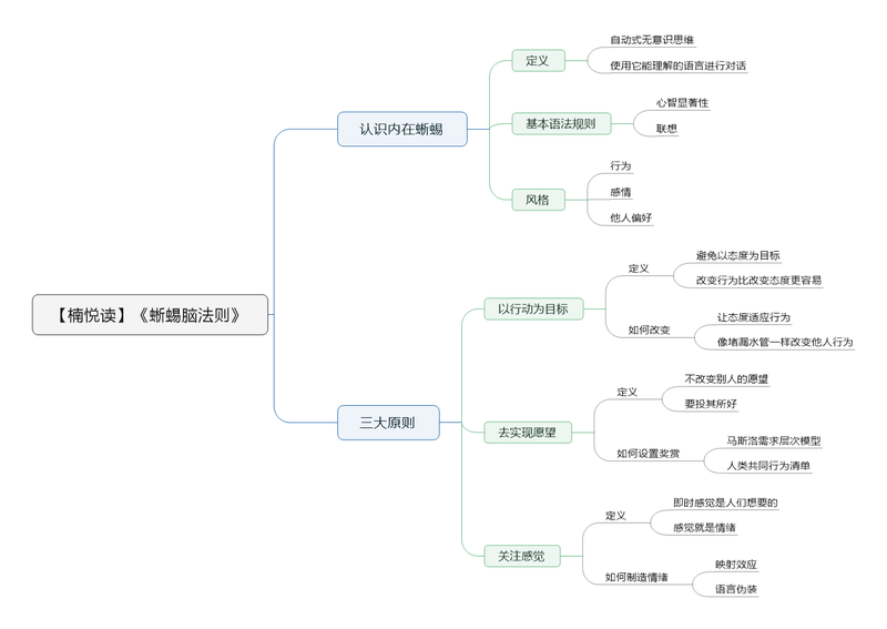 File:蜥蜴脑法则导图.png