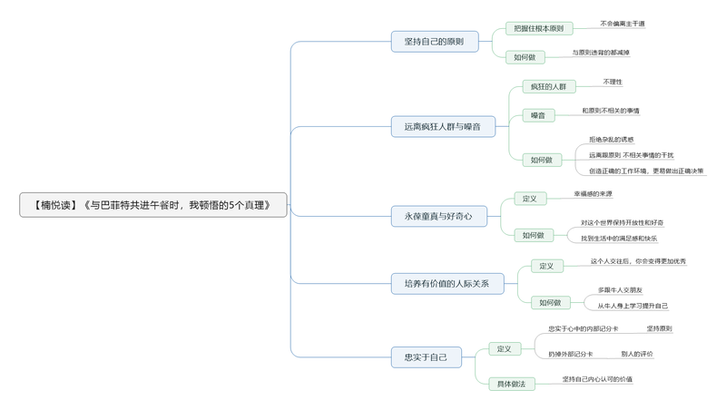 File:与巴菲特共进午餐时，我顿悟的5个真理 导图.png