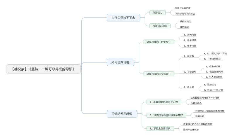 File:坚持,一种可以养成的习惯-读书笔记思维导图.png