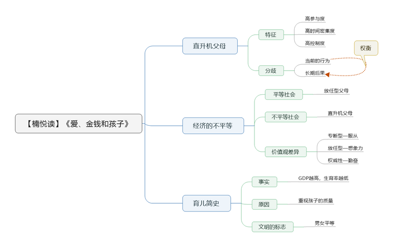 File:爱、金钱和孩子 导图.png