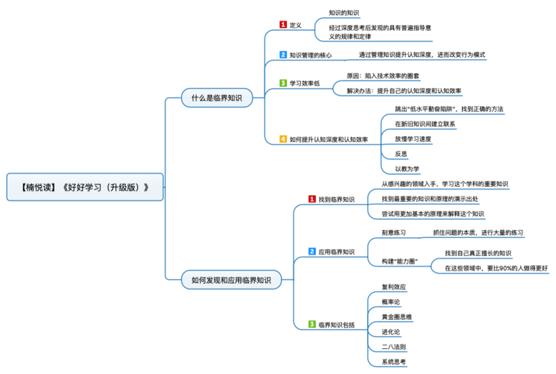 File:好好学习(升级版)导图.png