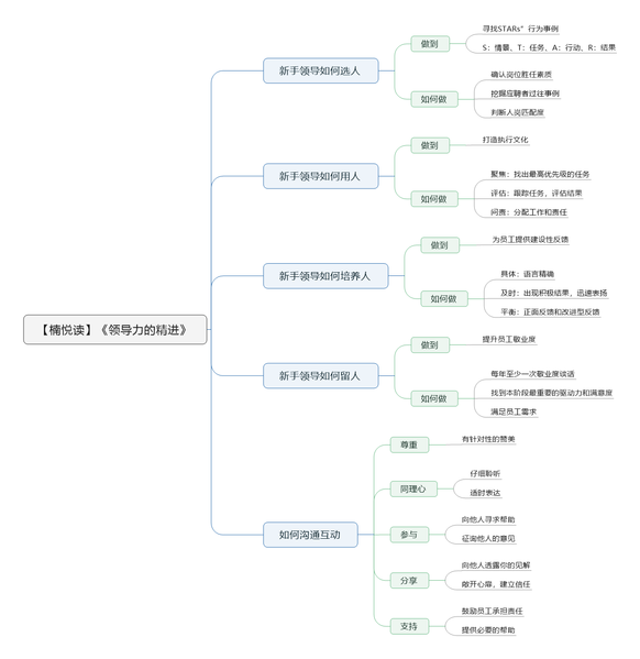 File:领导力的精进 导图.png