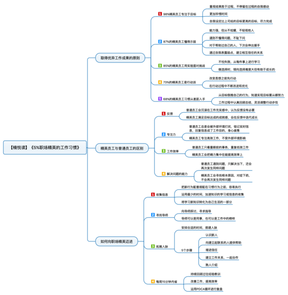 File:5%职场精英的工作习惯 导图.png