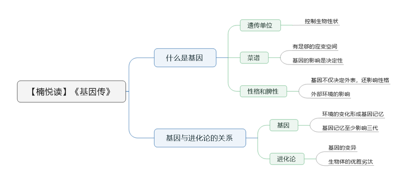 File:基因传 导图.png