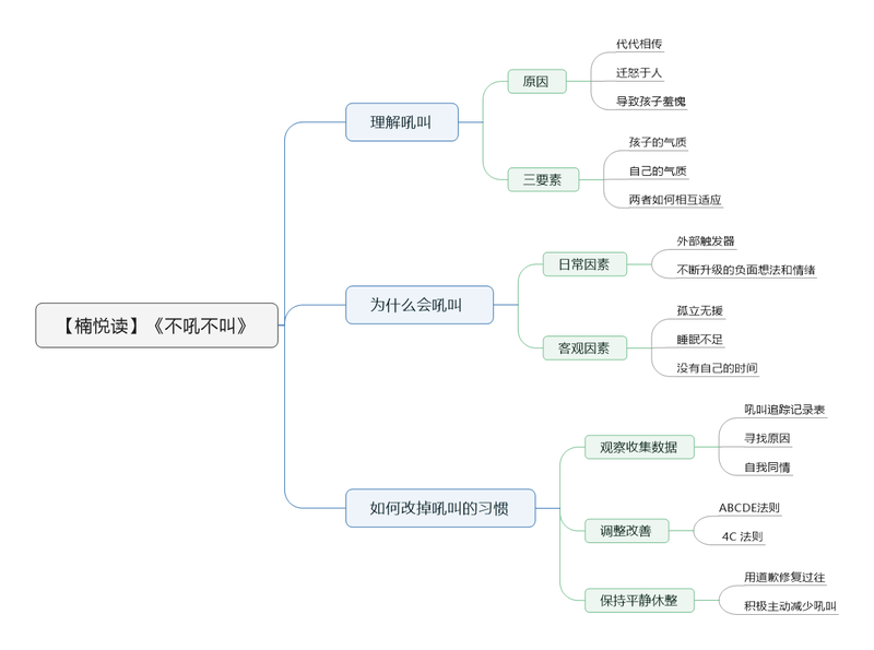 File:不吼不叫 导图.png
