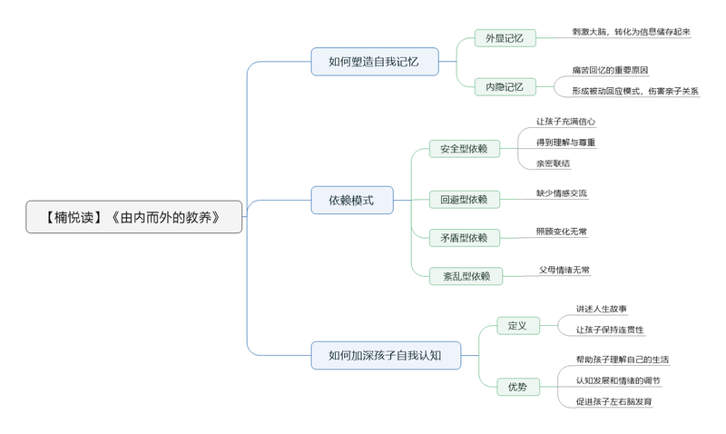 File:由内而外的教养 导图.png