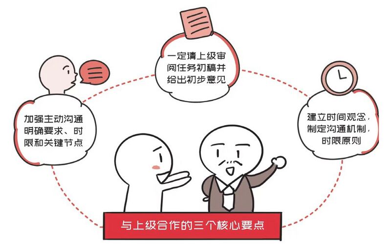 File:与上级沟通的核心要点(《学习敏锐度》).jpg