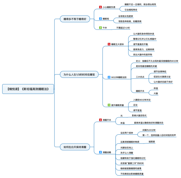 File:斯坦福高效睡眠法 导图.png