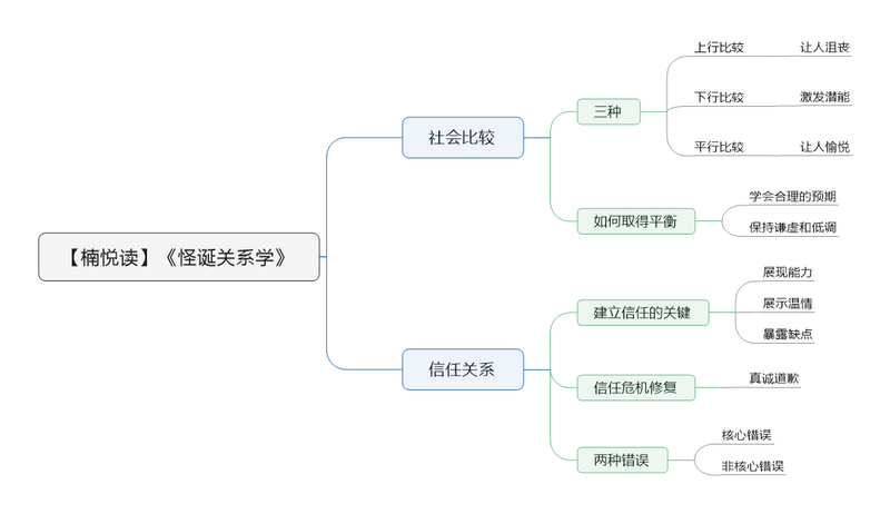 File:怪诞关系学 导图.png