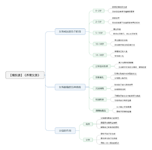 养育女孩导图