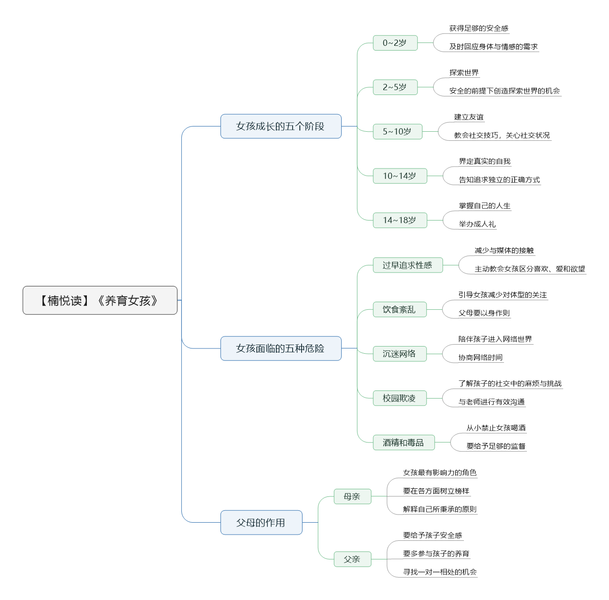 File:养育女孩导图.png