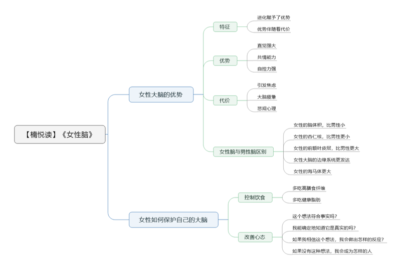File:女性脑 导图.png