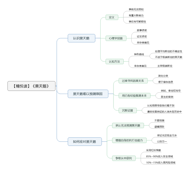 File:黑天鹅-读书笔记思维导图.png