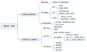 找事 导图