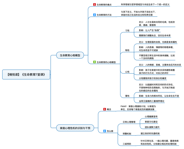 File:生命教育7堂课 导图.png
