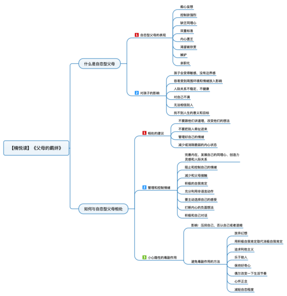 File:父母的羁绊 导图.png