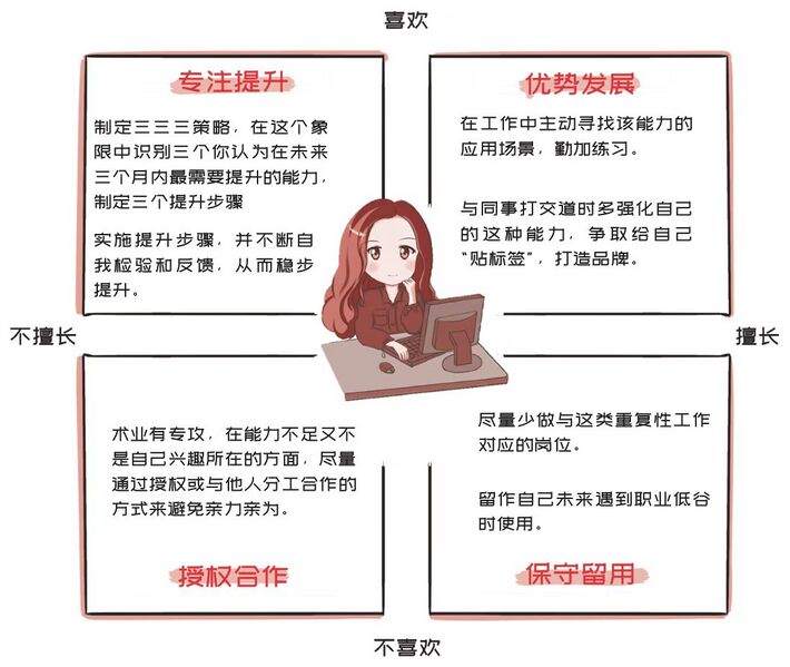 File:擅长能力四象限.jpg