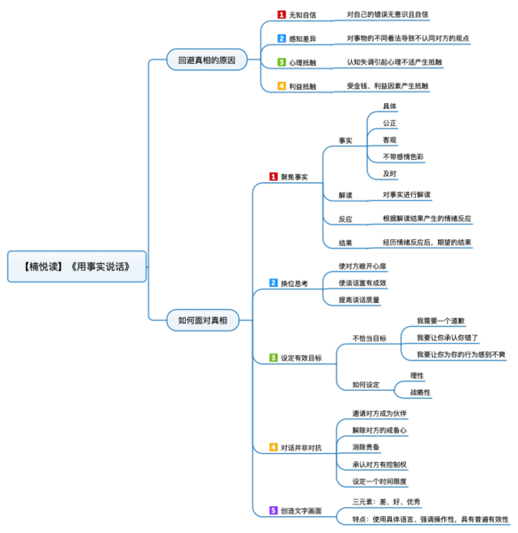 File:用事实说话 导图.png