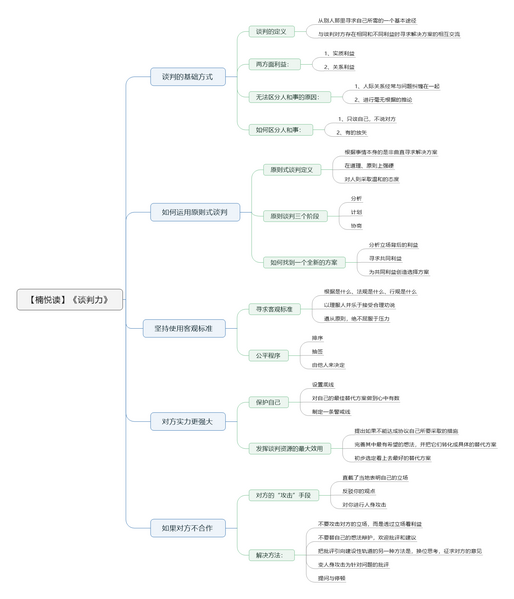 File:谈判力-读书笔记思维导图.png