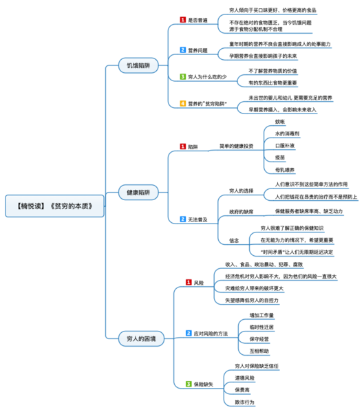 File:贫穷的本质 导图.png