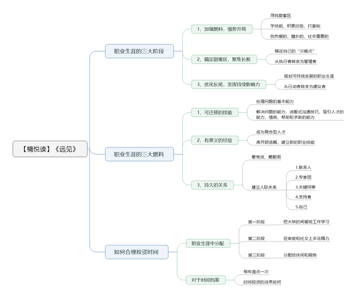 File:远见-读书笔记思维导图.png