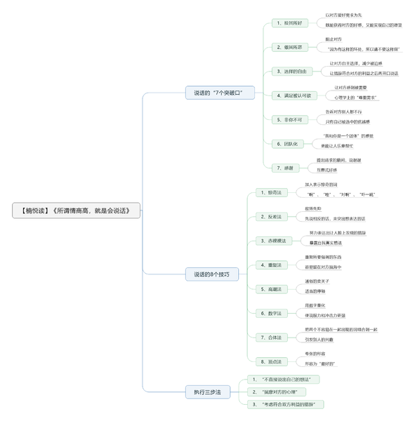 File:所谓情商高,就是会说话-读书笔记思维导图.png